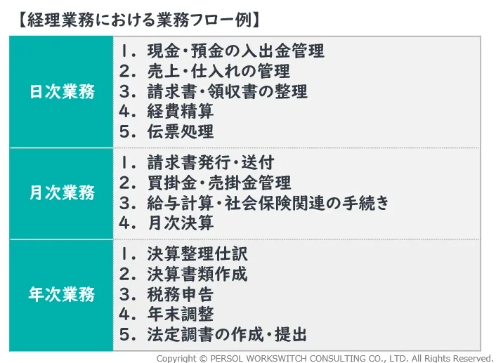 【経理業務における業務フローの例】