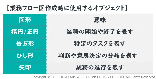 【業務フロー図作成時に使用するオブジェクト】