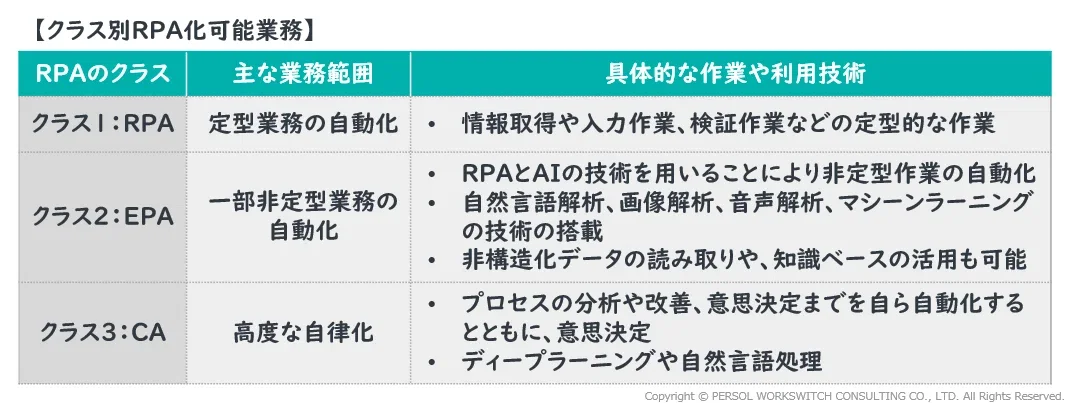 【クラス別RPA可能業務】