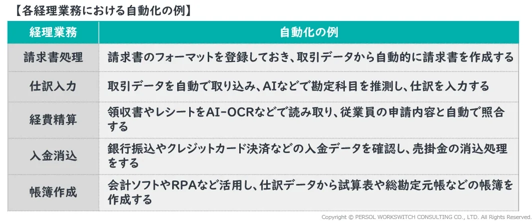 【各経理業務における自動化の例】