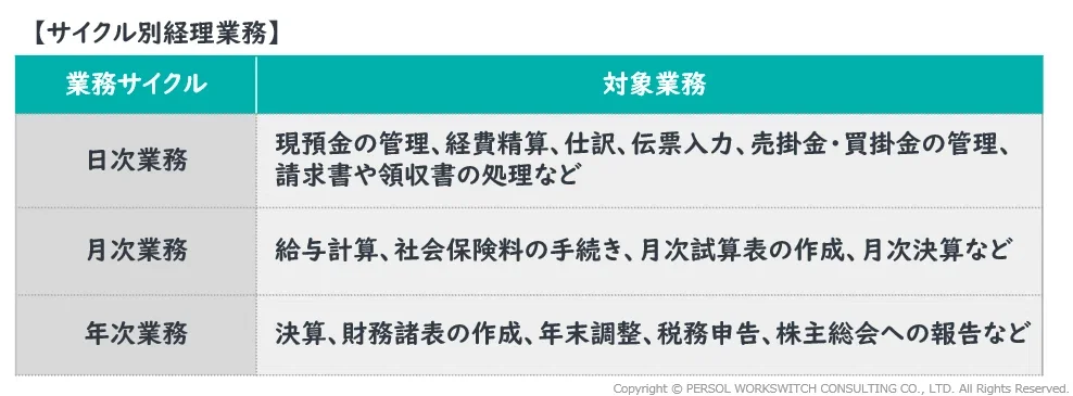 【サイクル別経理業務】