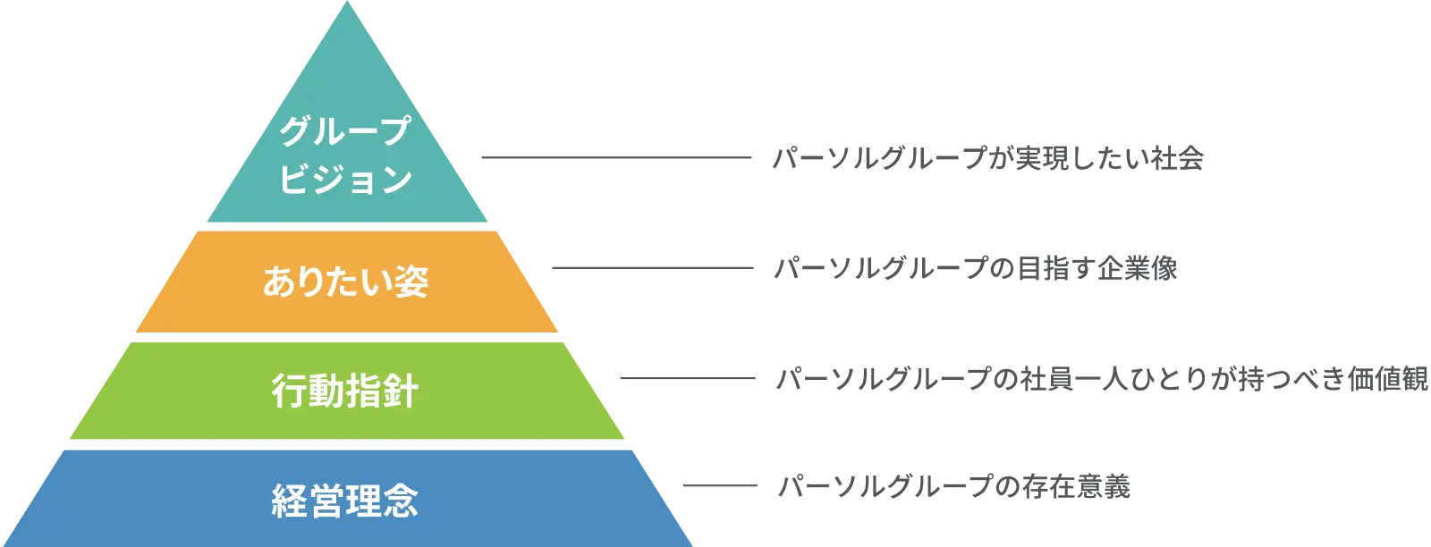 パーソルグループの理念体系の図版：グループビジョン・パーソルグループが実現したい社会、ありたい姿・パーソルグループの目指す企業像、行動指針・パーソルグループの社員一人ひとりが持つべき価値観、経営理念・パーソルグループの存在意義