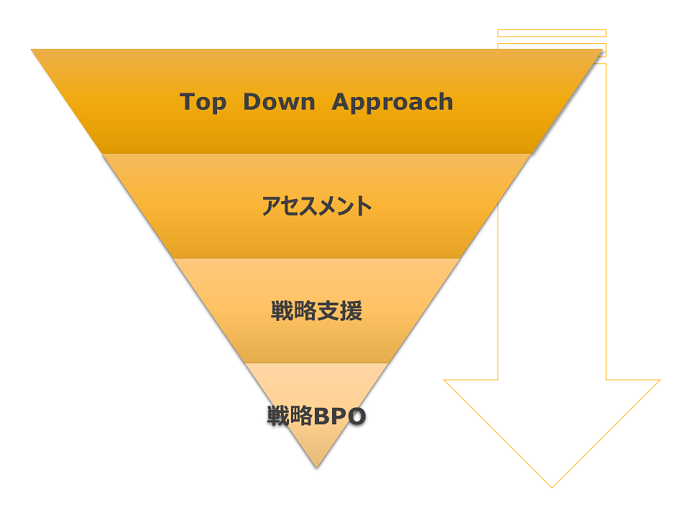 【トップダウン型アプローチ】